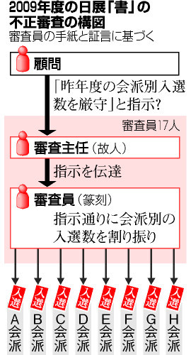 13年10月30日、朝日新聞朝刊の第一面：日展書道「篆刻」、入選を事前配分　有力会派で独占